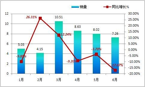 2011年上半年我国专用汽车市场销量分析