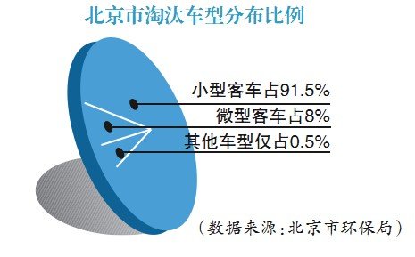 北京二手车外迁率超70% 新政促交易量激增