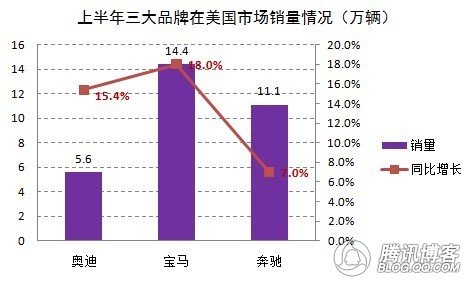 2011上半年奥迪宝马奔驰全球销售情况简析