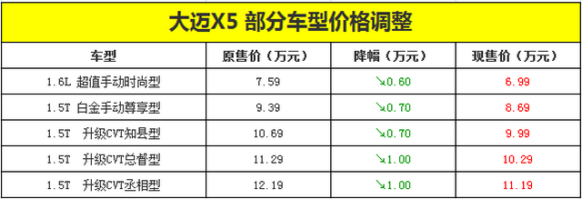 大迈X5部分车官方价格调整 降幅0.6-1万元