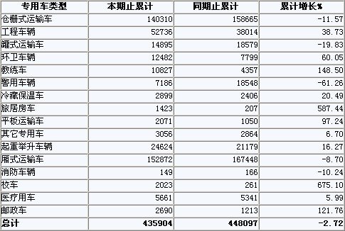 2011年上半年我国专用汽车市场销量分析