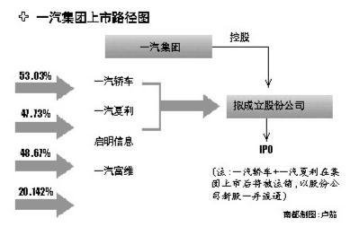 上市临界点迫近 一汽弃借壳欲转身IPO