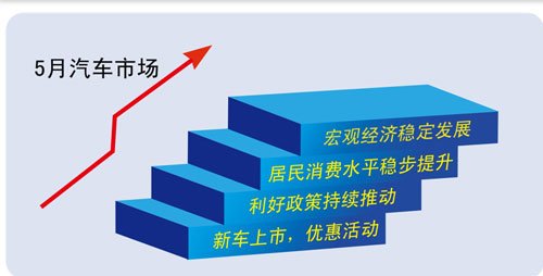 4月乘用车产销同比增长超30% 库存量增加