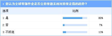 受益整车扩张 德系零部件企业将持续走强