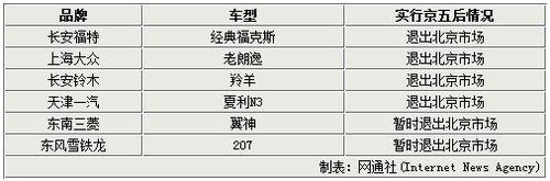 6款车型将退出北京 无法满足京V排放标准