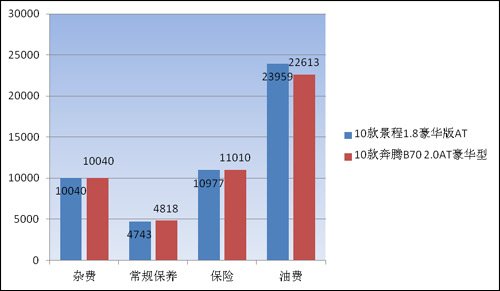 中级车用车成本对比第四期 B70vs新景程