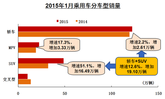 1月汽车产销开门红 自主市场份额秒杀去年