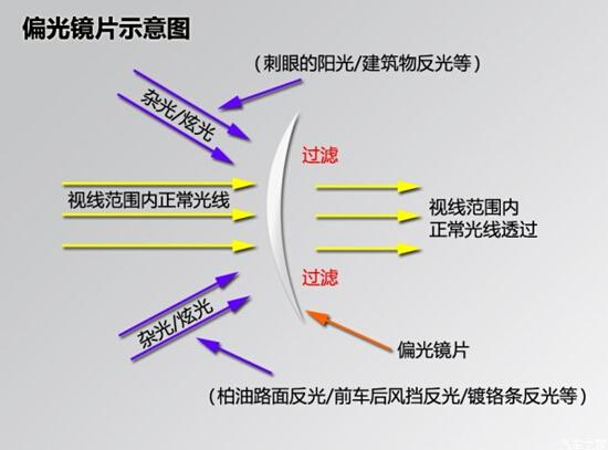 偏光镜片墨镜——驾车不二选择 如果您打算购买一个开车时候戴的墨镜