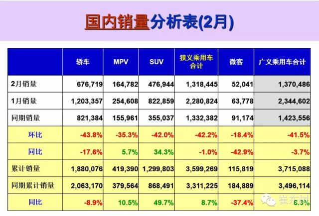 2月广义乘用车销量137万辆 同比下降3.7%