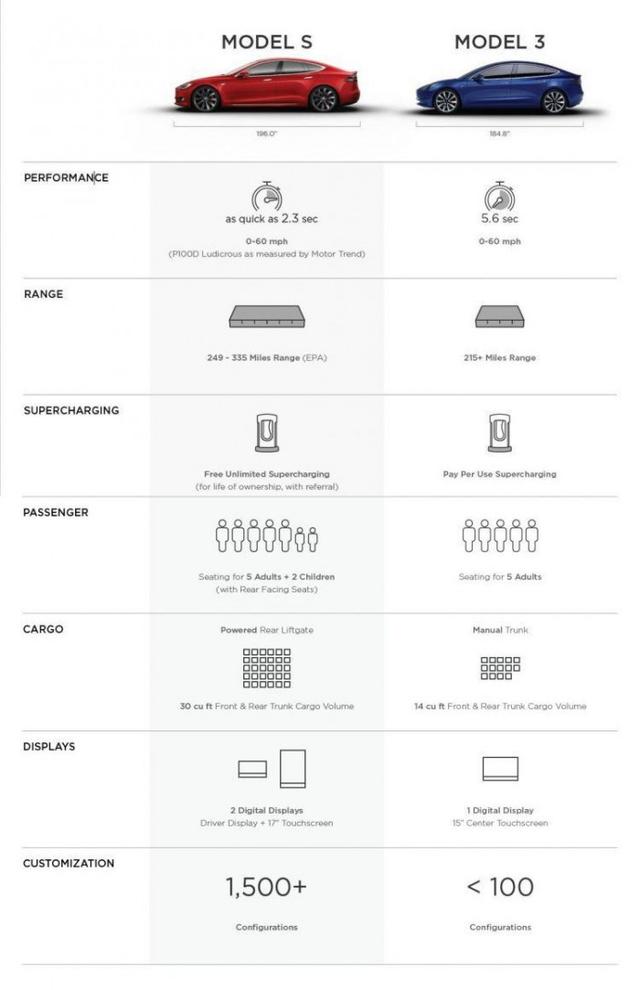 ��Model 3����֮ǰ������֪����������Ϣ