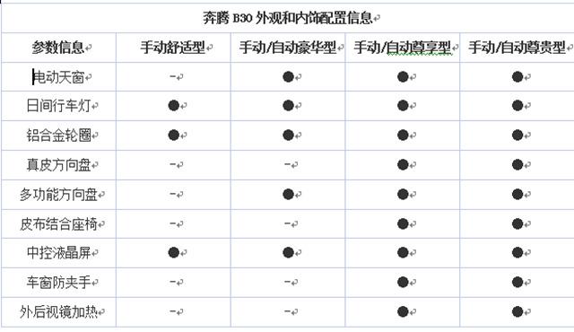 曝奔腾B30参数配置 标配车身稳定系统