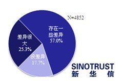 男女購車大不同 女性重外觀男性重品牌動力