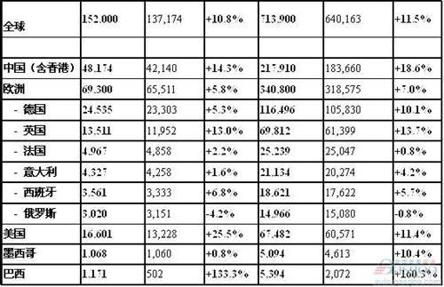 奧迪前5月在華銷量漲19% 全球占比30%