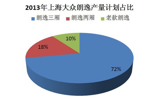 [国内车讯]上海大众明年将推朗逸两厢车型