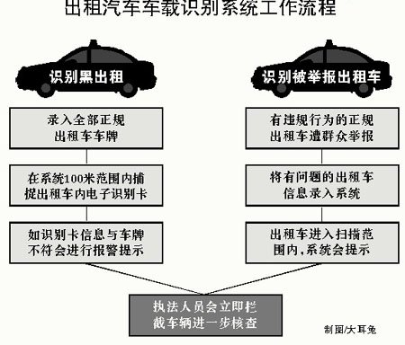 大连市首个出租汽车车载识别系统正式上岗