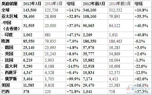 第1季度奥迪全球销量34.6万 中国增4成