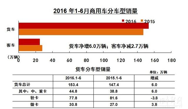 半年数据出炉：上半年货车增长客车下降