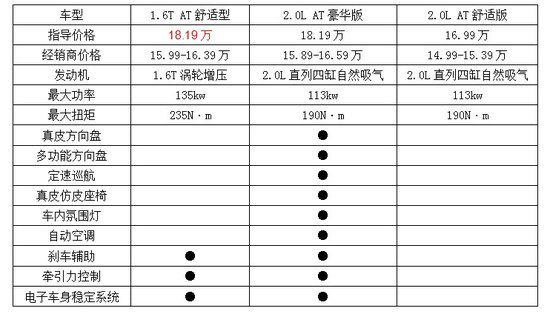 推介1.6t at 舒适版 2013款迈锐宝购车手册