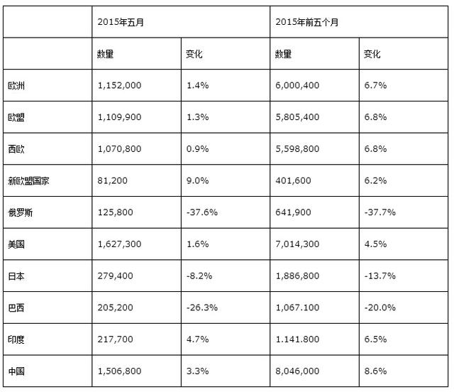 全球5月销量：中美欧增长 日本巴西下跌