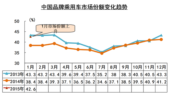 1月汽车产销开门红 自主市场份额秒杀去年