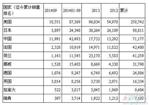 全球电动车销量榜:中国成第二大市场