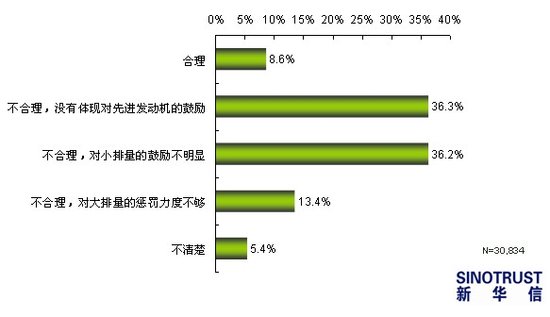 车船税改革调查:超八成被访者认为不合理