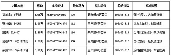 经济与安全徐兼顾 五款家用车全方位对比