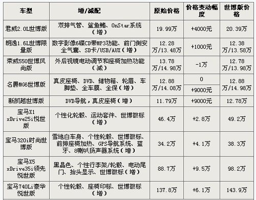 加量又加价 九款世博版车型详细导购
