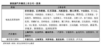 新能源汽车投资策略:先锂电后整车