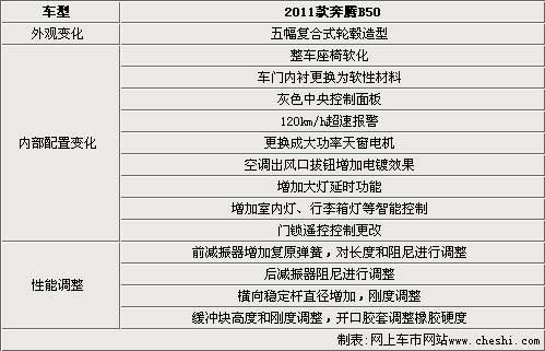 2011款奔腾b50于26日上市 整车变化解析