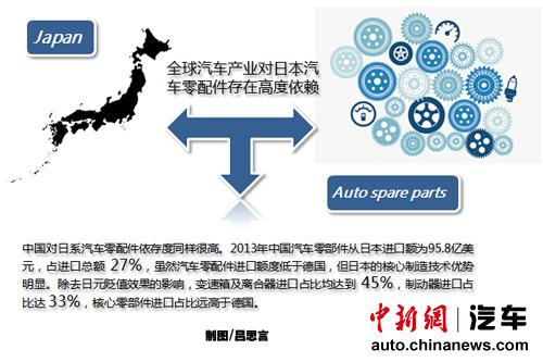 国内27%汽车零部件从日本进口 无定价权