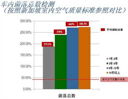红色警戒 车内空气健康状况极不容乐观