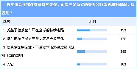 受益整车扩张 德系零部件企业将持续走强