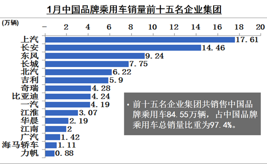 1月汽车产销开门红 自主市场份额秒杀去年