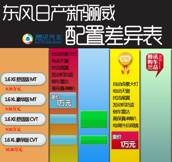 东风日产新骊威购车手册 推荐豪华版CVT