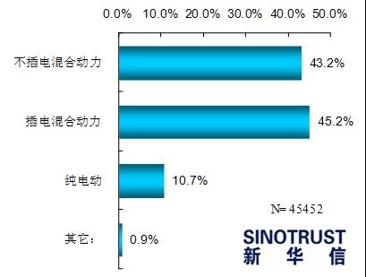 2011年汽车消费新动向 购新能源车犹豫者众