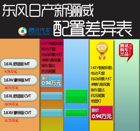 东风日产新骊威购车手册 推荐豪华版CVT