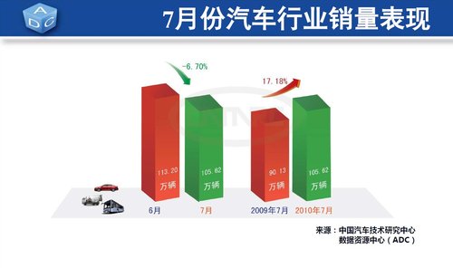 7月全国汽车销量105.62万辆 环比降6.70%