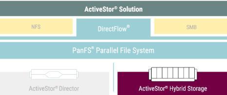 εPanasas ActiveStor®洢 Ϊ綯Ƽзṩ֧