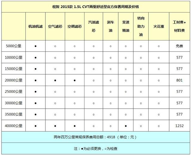 外形亮眼设置装备摆设适用 本田缤智每个月开消需几多