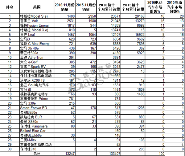 美国11月电动汽车销量 特斯拉占最大比 雪佛兰夺冠