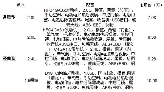 江淮瑞鹰进取型正式上市 售价7.98万元