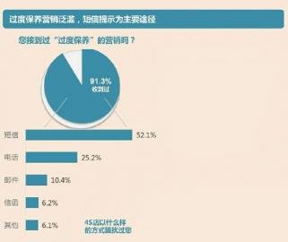 售后养护调查：9成车主曾被经销商诱导保养