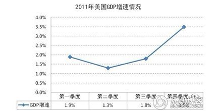 美国gdp增速_美国第一季度硬核数据来袭 为美联储下周政策定调