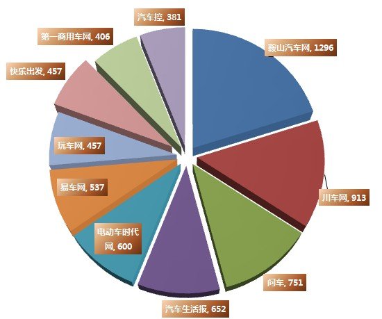 2013年5月腾讯汽车微博话题及影响力排行榜