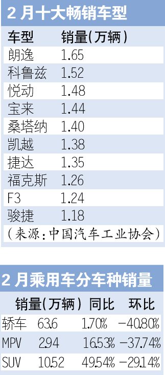 2月国内汽车销量榜单出炉 途观首超CR-V
