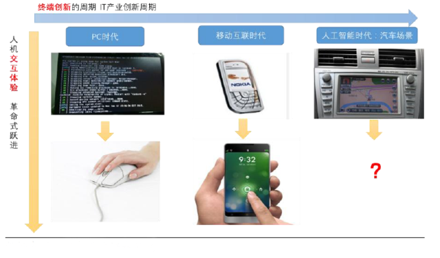 智能驾驶舱变革,重新定义汽车人机交互 - 随波踏浪 - 随波踏浪 智能驾驶舱变革,重新定义汽车人机交互