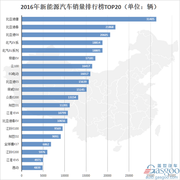 2016新能源汽车车型销量排行榜：比亚迪唐夺魁 