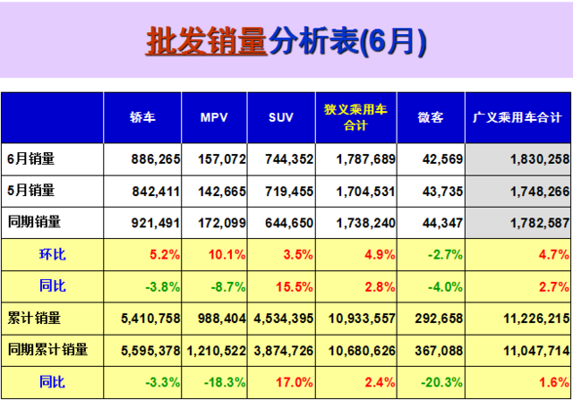 6月乘用车企销量前十再生变 长城出局