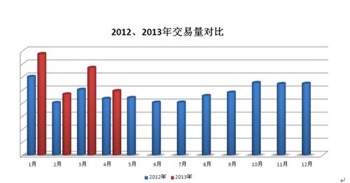 2013年4月武汉竹叶山汽车市场走势及特征分析